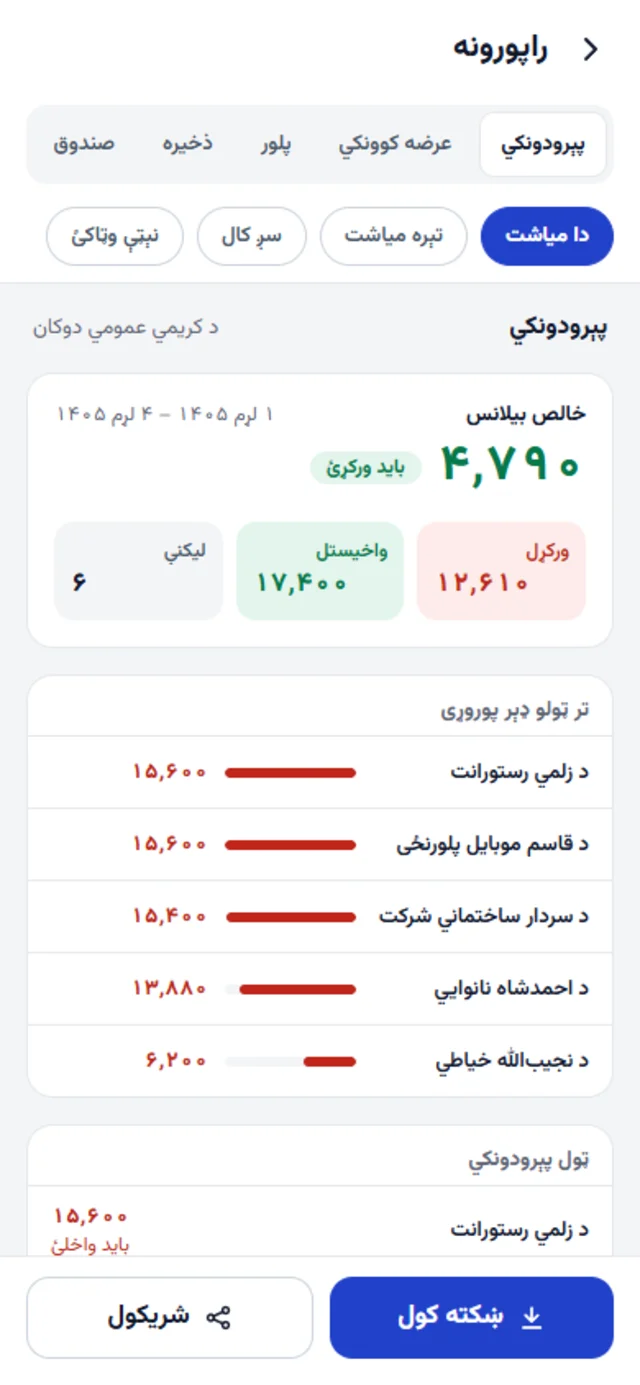 د پېرودونکو راپور له ټول پور او تر ټولو لوی پوروړو سره